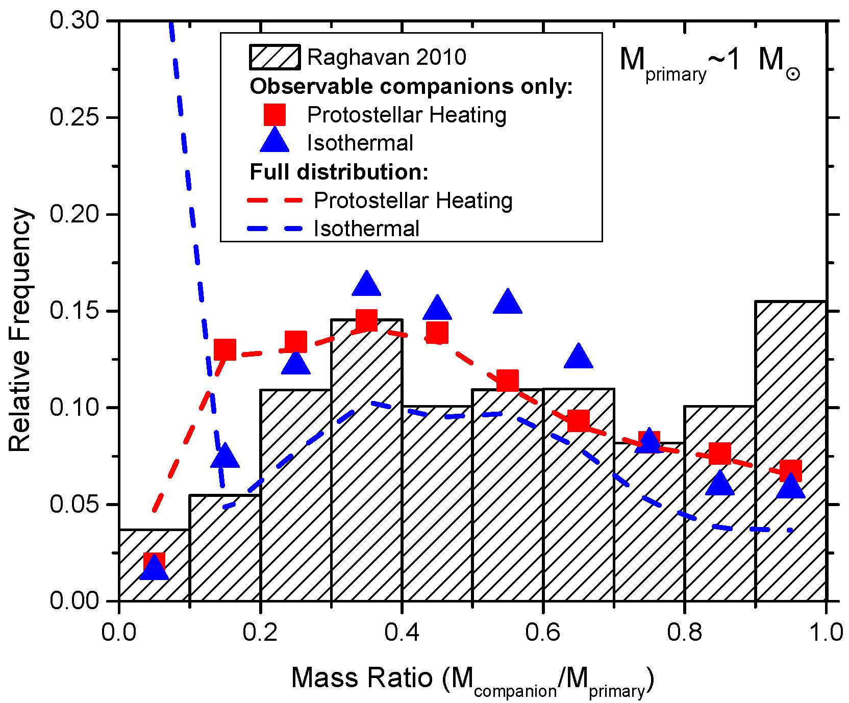 Binary companion mass distribution