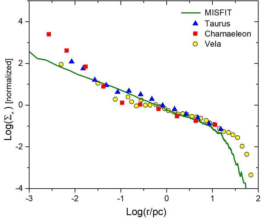 Stellar correlation function